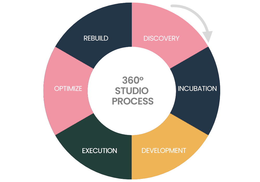 pink studios - 360 studio process